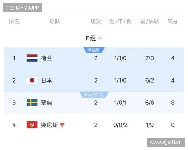 世界杯F组第一轮赛果回顾:荷兰平日本,瑞典大胜突尼斯 世界杯F组第一轮赛果回顾:荷兰平日本,瑞典大胜突尼斯